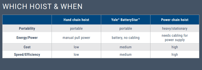 YALE BATTERYSTAR CHAIN HOIST 1t - Image 4